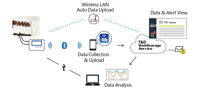 TND TR-71A เครื่องบันทึกอุณหภูมิไร้สาย (Wireless Temperature Data Logger)